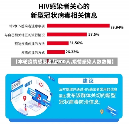 【本轮疫情感染者超900人,疫情感染人数数据】-第1张图片-建明新闻