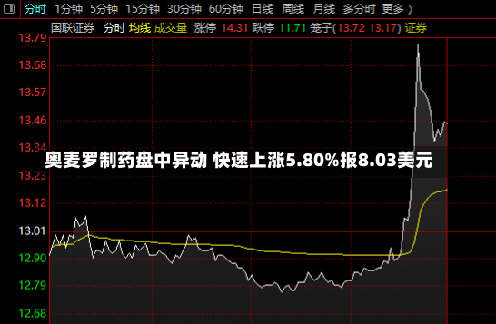 奥麦罗制药盘中异动 快速上涨5.80%报8.03美元-第1张图片-建明新闻