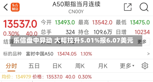 乐信盘中异动 大幅拉升5.01%报6.07美元-第2张图片-建明新闻