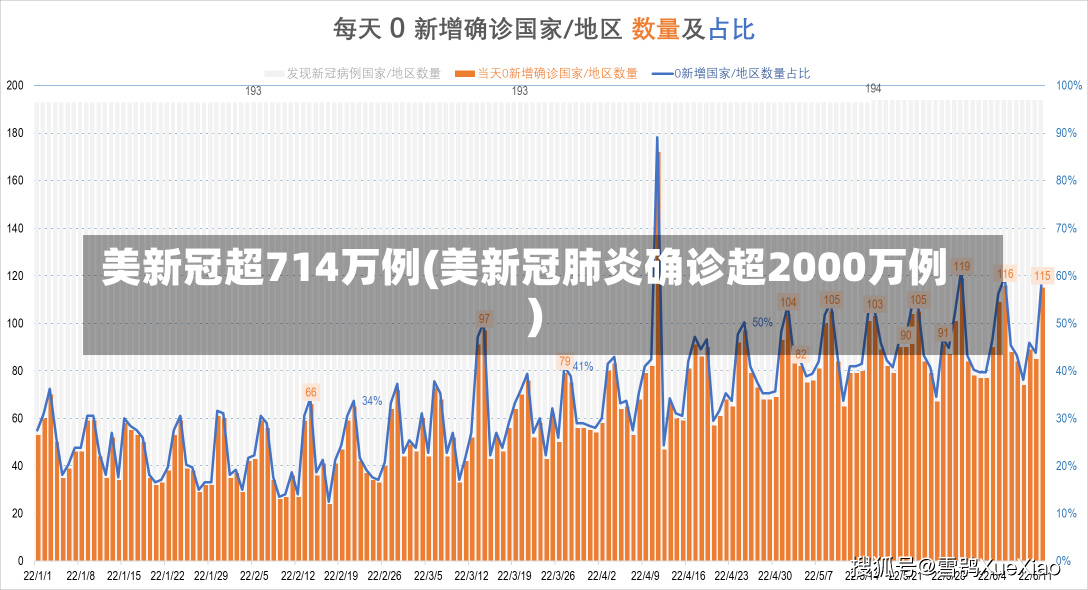 美新冠超714万例(美新冠肺炎确诊超2000万例)-第1张图片-建明新闻