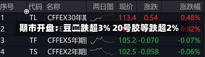 期市开盘：豆二跌超3% 20号胶等跌超2%-第3张图片-建明新闻