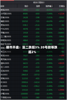 期市开盘：豆二跌超3% 20号胶等跌超2%-第2张图片-建明新闻