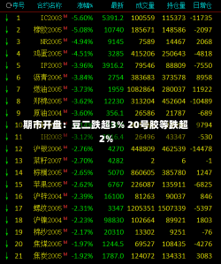 期市开盘：豆二跌超3% 20号胶等跌超2%-第1张图片-建明新闻