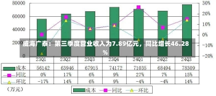 威海广泰：第三季度营业收入为7.89亿元，同比增长46.28%-第1张图片-建明新闻