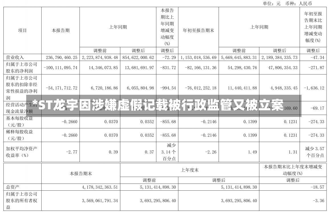 *ST龙宇因涉嫌虚假记载被行政监管又被立案-第2张图片-建明新闻