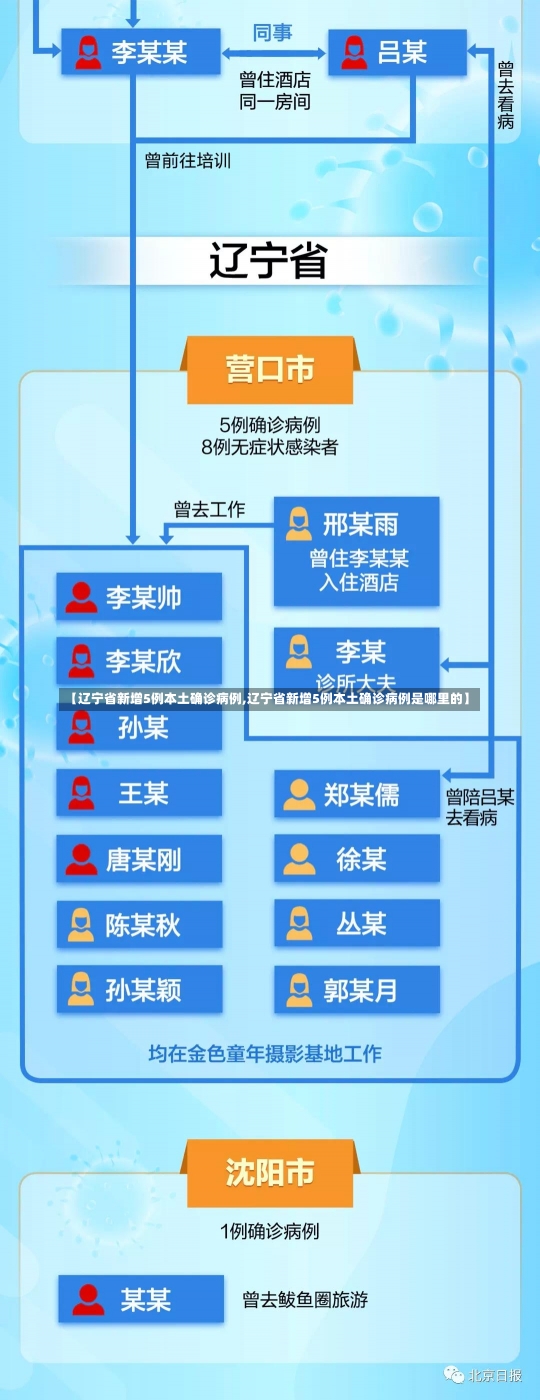 【辽宁省新增5例本土确诊病例,辽宁省新增5例本土确诊病例是哪里的】-第1张图片-建明新闻