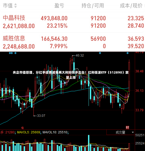 央企市值管理、分红手续费减免两大利好同步出台！红利低波ETF（512890）放量上涨-第3张图片-建明新闻