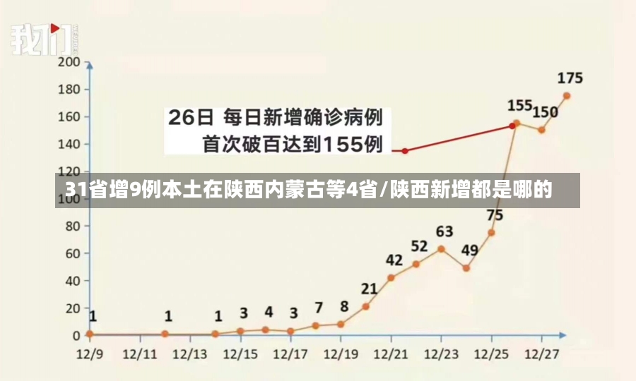 31省增9例本土在陕西内蒙古等4省/陕西新增都是哪的-第3张图片-建明新闻