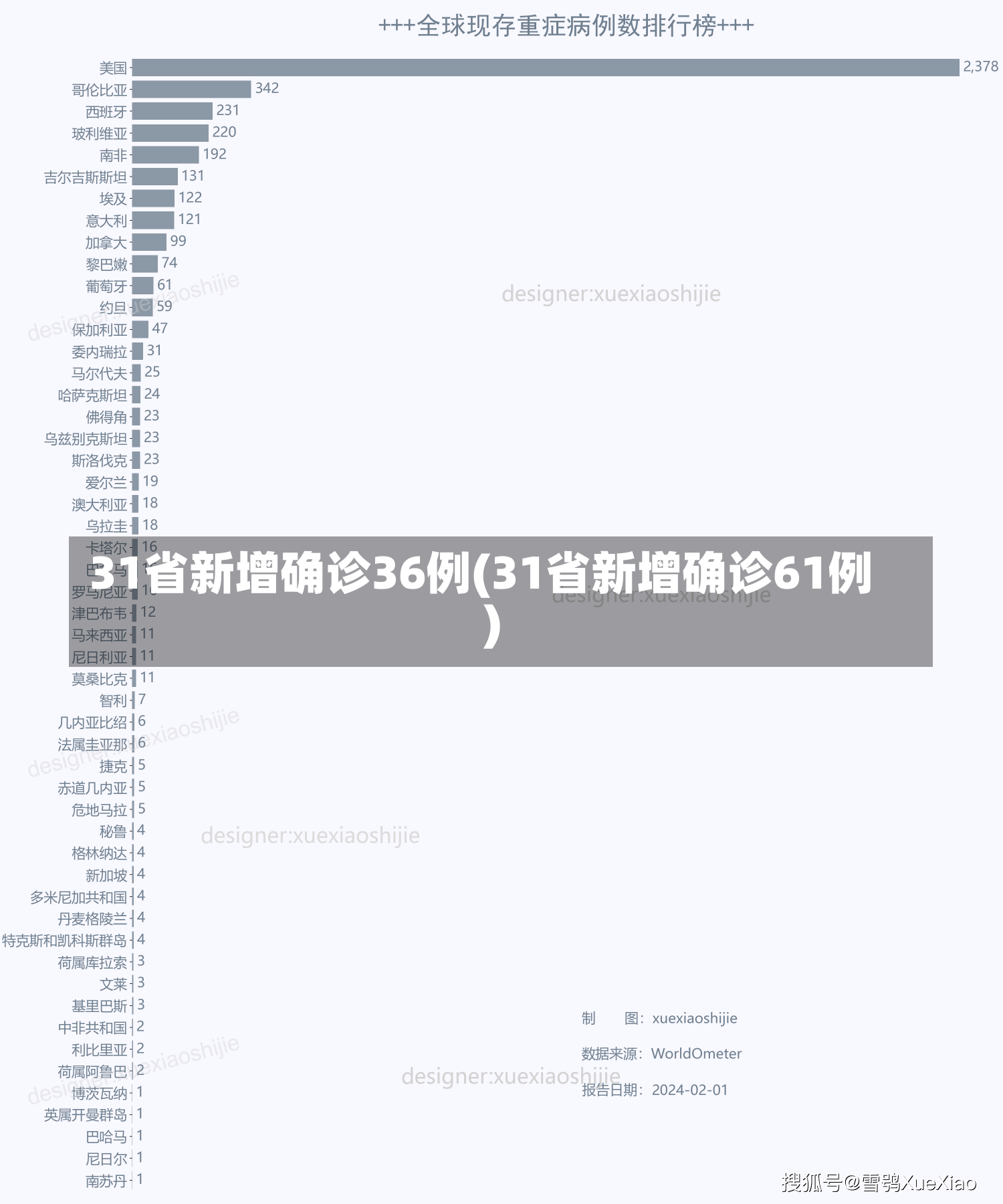 31省新增确诊36例(31省新增确诊61例)-第1张图片-建明新闻