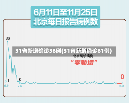 31省新增确诊36例(31省新增确诊61例)-第2张图片-建明新闻