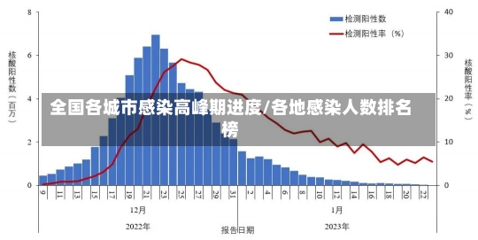 全国各城市感染高峰期进度/各地感染人数排名榜-第1张图片-建明新闻