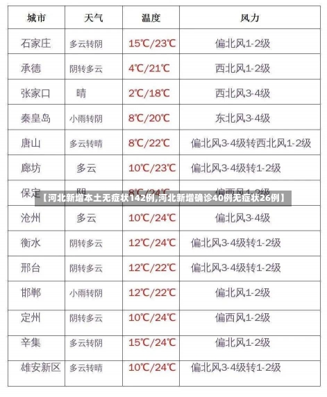 【河北新增本土无症状142例,河北新增确诊40例无症状26例】-第1张图片-建明新闻