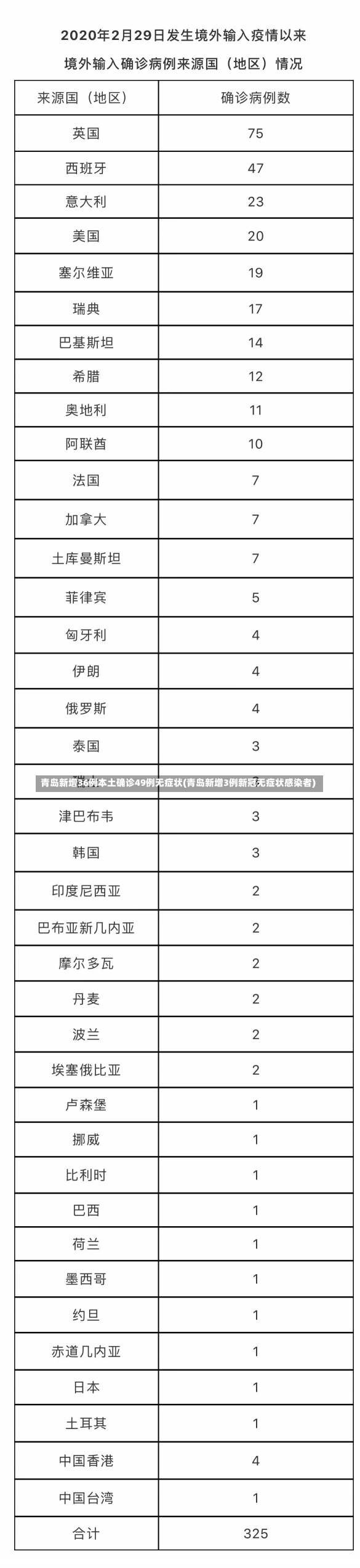 青岛新增36例本土确诊49例无症状(青岛新增3例新冠无症状感染者)-第2张图片-建明新闻