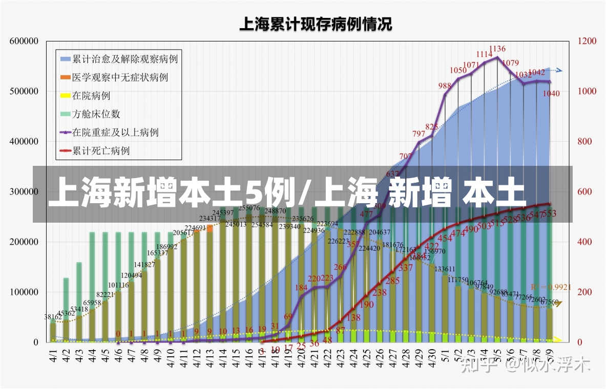 上海新增本土5例/上海 新增 本土-第1张图片-建明新闻