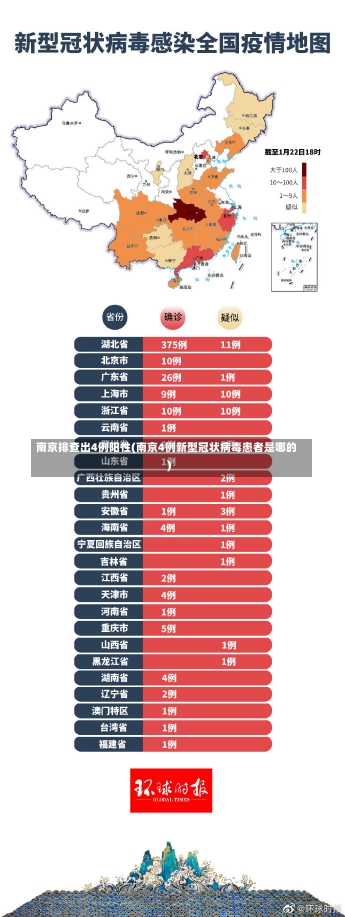 南京排查出4例阳性(南京4例新型冠状病毒患者是哪的)-第2张图片-建明新闻