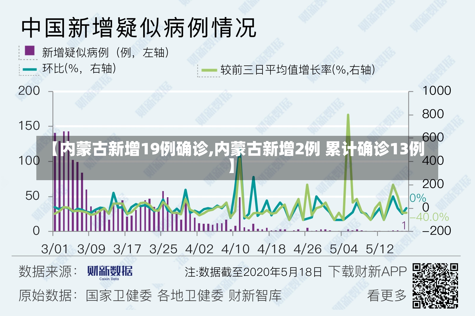 【内蒙古新增19例确诊,内蒙古新增2例 累计确诊13例】-第3张图片-建明新闻