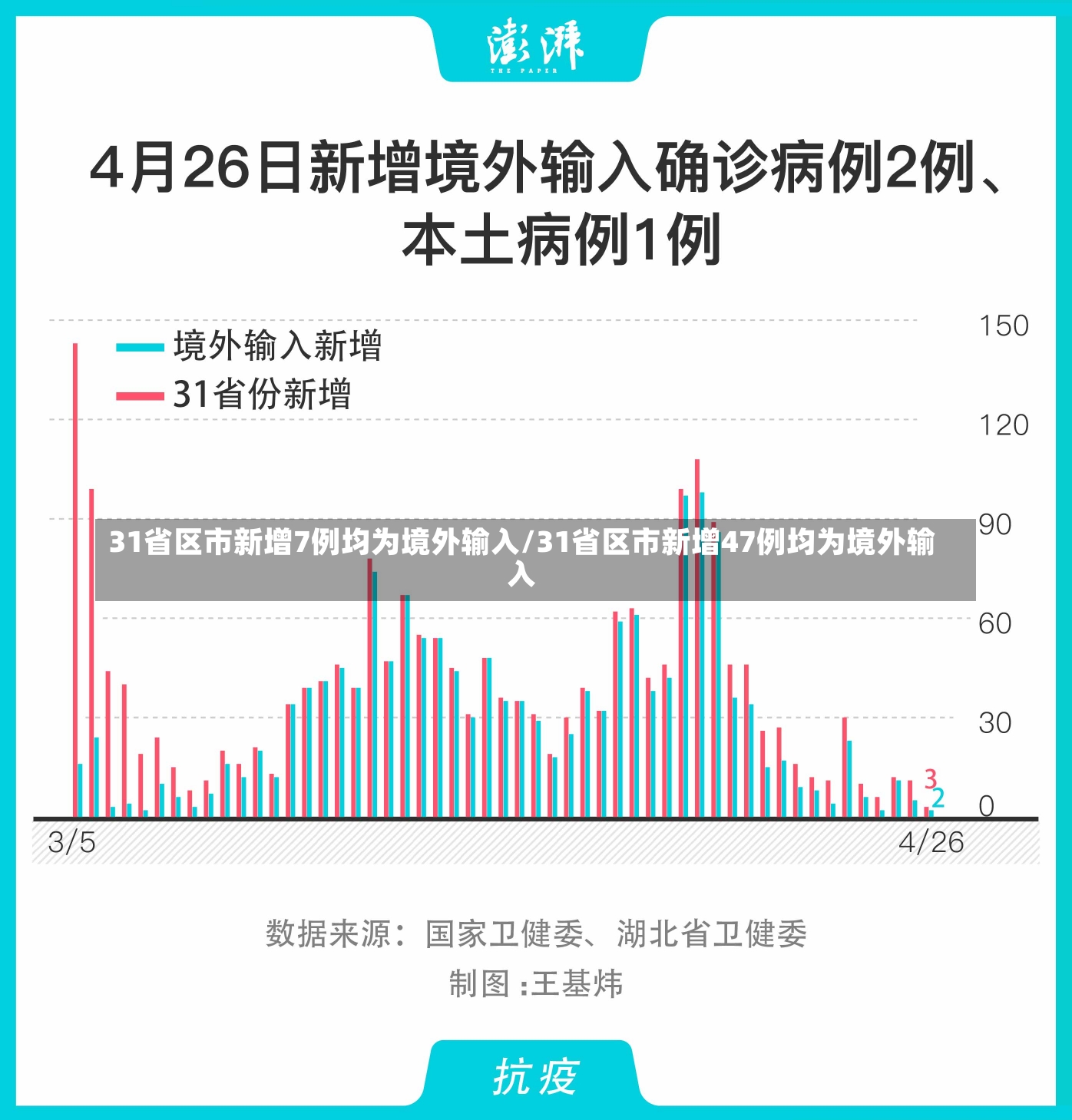 31省区市新增7例均为境外输入/31省区市新增47例均为境外输入-第1张图片-建明新闻