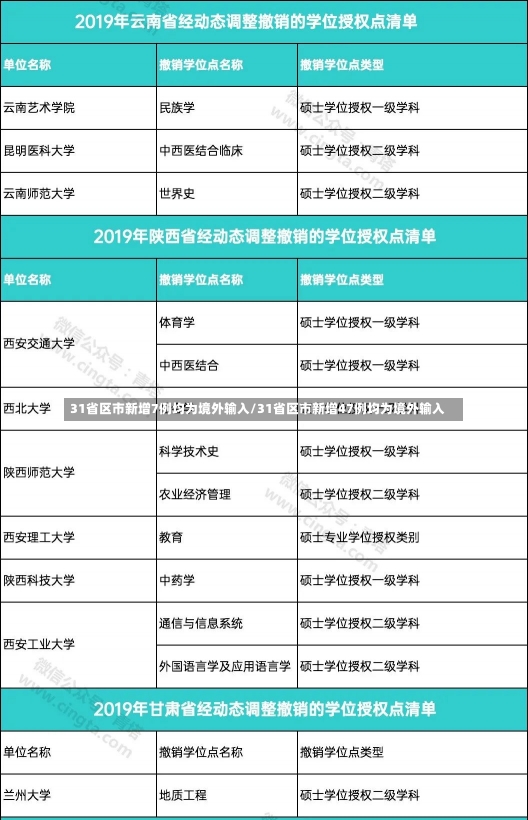 31省区市新增7例均为境外输入/31省区市新增47例均为境外输入-第2张图片-建明新闻