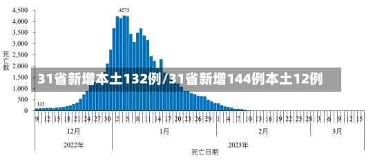 31省新增本土132例/31省新增144例本土12例-第3张图片-建明新闻