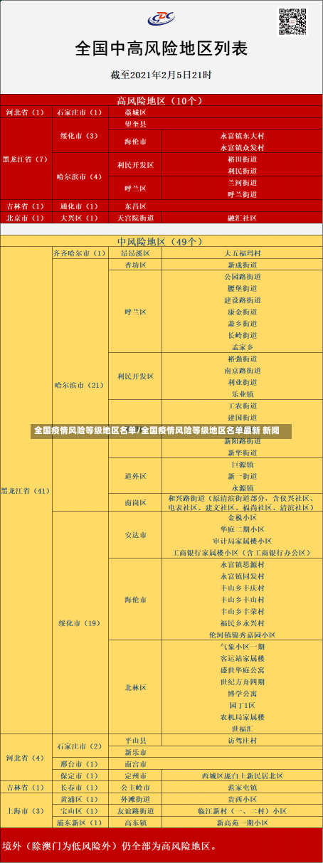 全国疫情风险等级地区名单/全国疫情风险等级地区名单最新 新闻-第1张图片-建明新闻