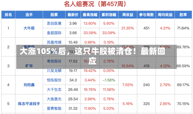 大涨105%后，这只牛股被清仓！最新回应-第2张图片-建明新闻