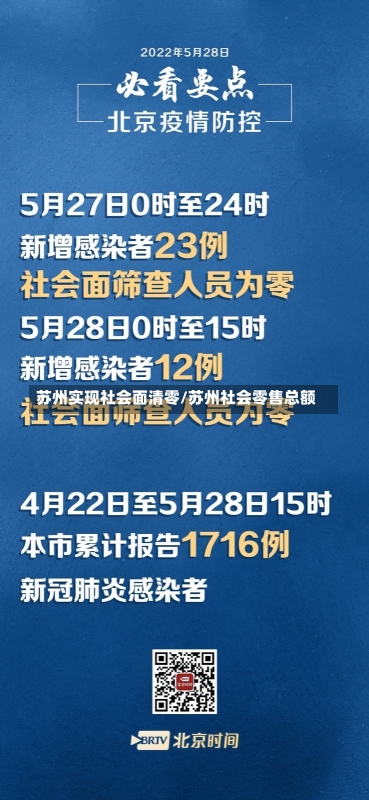 苏州实现社会面清零/苏州社会零售总额-第1张图片-建明新闻