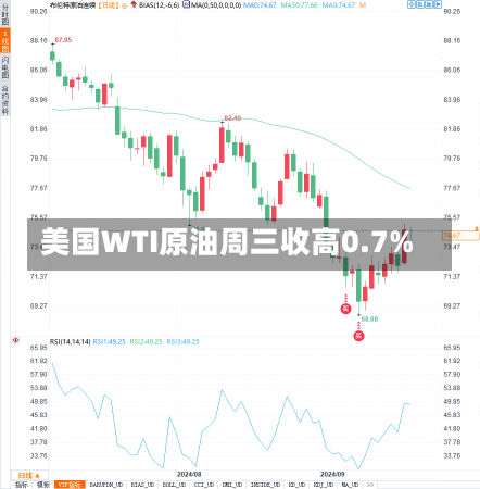 美国WTI原油周三收高0.7%-第1张图片-建明新闻