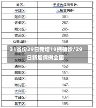 31省份29日新增19例确诊/29日新增病例全国-第1张图片-建明新闻