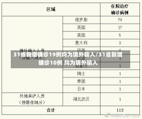 31省新增确诊19例均为境外输入/31省新增确诊10例 均为境外输入-第1张图片-建明新闻