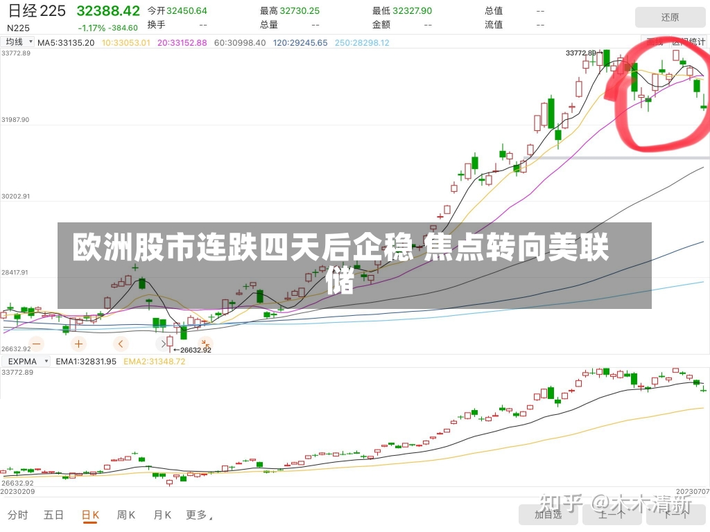 欧洲股市连跌四天后企稳 焦点转向美联储-第1张图片-建明新闻