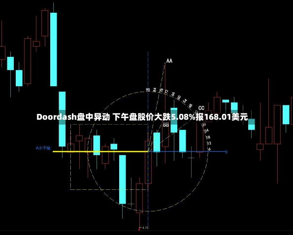 Doordash盘中异动 下午盘股价大跌5.08%报168.01美元-第2张图片-建明新闻