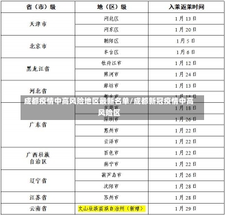 成都疫情中高风险地区最新名单/成都新冠疫情中高风险区-第3张图片-建明新闻