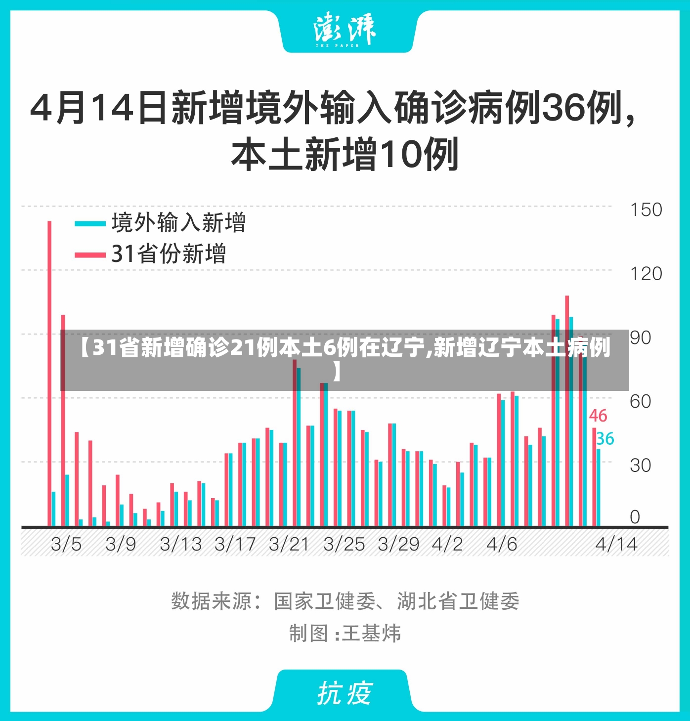 【31省新增确诊21例本土6例在辽宁,新增辽宁本土病例】-第2张图片-建明新闻