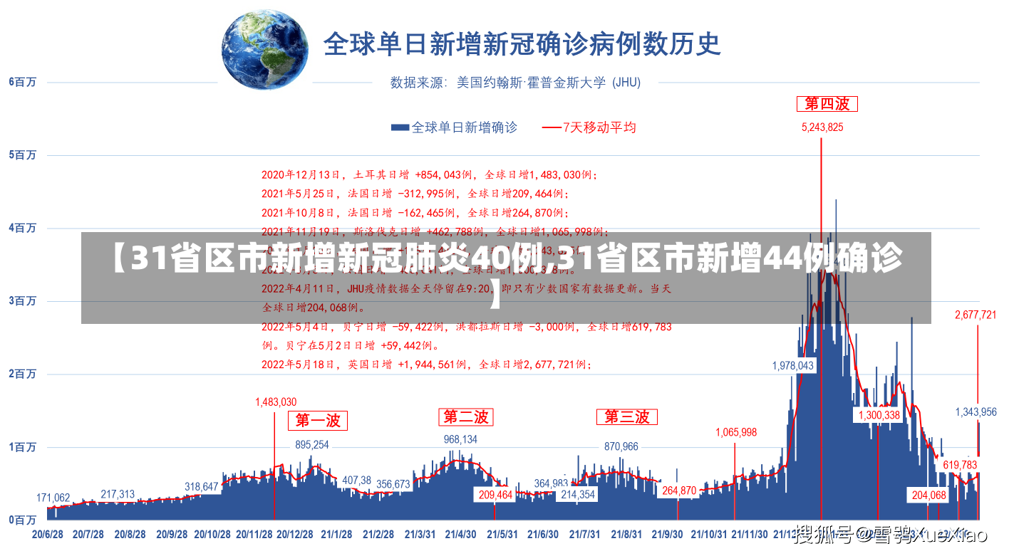 【31省区市新增新冠肺炎40例,31省区市新增44例确诊】-第2张图片-建明新闻