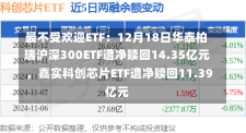 最不受欢迎ETF：12月18日华泰柏瑞沪深300ETF遭净赎回14.35亿元，嘉实科创芯片ETF遭净赎回11.39亿元-第1张图片-建明新闻