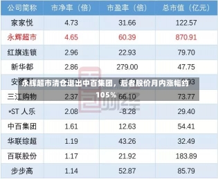 永辉超市清仓退出中百集团，后者股价月内涨幅约105%-第1张图片-建明新闻