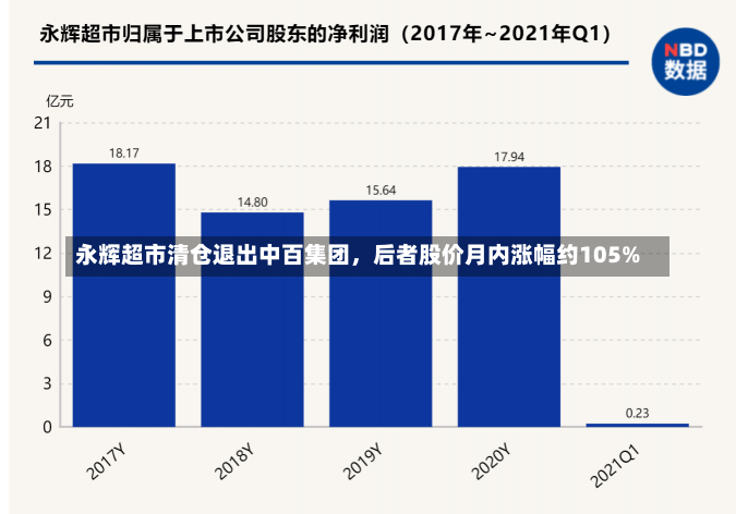 永辉超市清仓退出中百集团，后者股价月内涨幅约105%-第2张图片-建明新闻