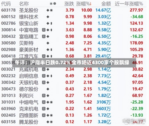 午评：沪指半日跌0.72% 全市场近4300家个股飘绿-第1张图片-建明新闻