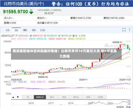 鹰派美联储冲击风险偏好情绪！比特币失守10万美元大关 创9月来最大跌幅-第1张图片-建明新闻