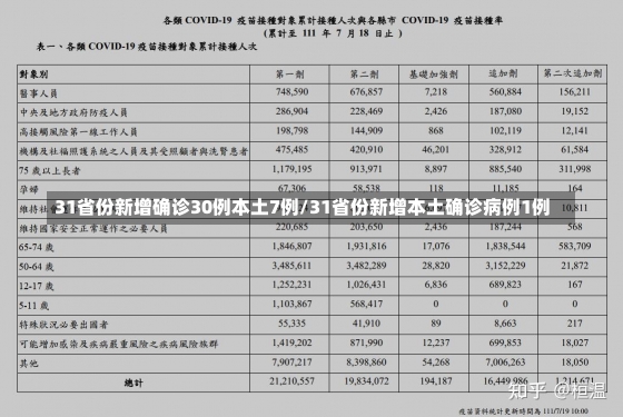 31省份新增确诊30例本土7例/31省份新增本土确诊病例1例-第1张图片-建明新闻