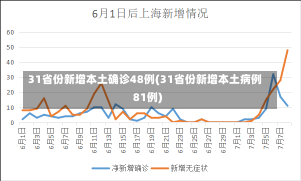 31省份新增本土确诊48例(31省份新增本土病例81例)-第1张图片-建明新闻