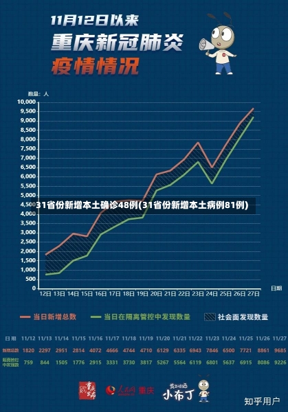 31省份新增本土确诊48例(31省份新增本土病例81例)-第3张图片-建明新闻