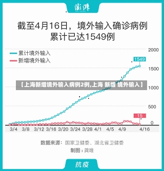 【上海新增境外输入病例2例,上海 新增 境外输入】-第2张图片-建明新闻