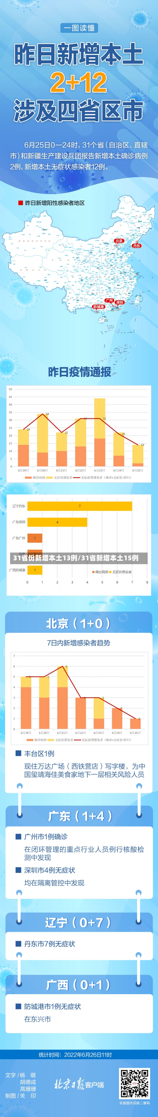 31省份新增本土13例/31省新增本土15例-第1张图片-建明新闻