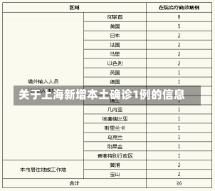 关于上海新增本土确诊1例的信息-第2张图片-建明新闻