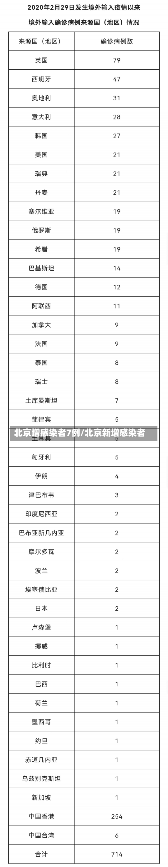 北京增感染者7例/北京新增感染者-第1张图片-建明新闻