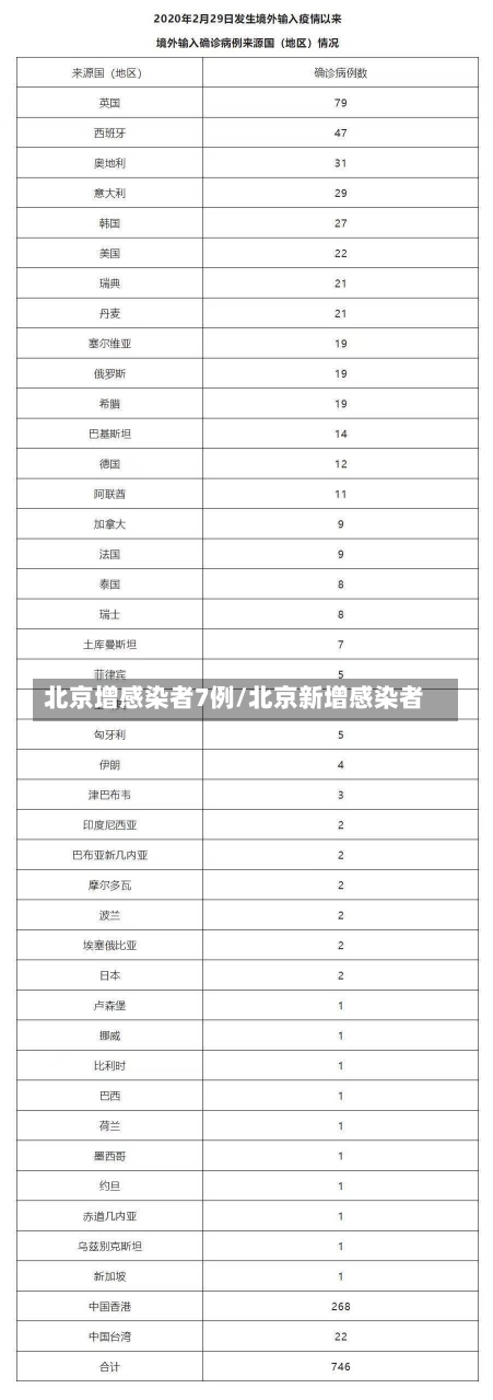 北京增感染者7例/北京新增感染者-第2张图片-建明新闻