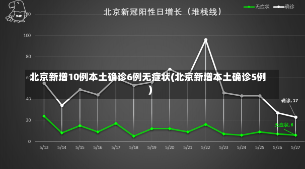 北京新增10例本土确诊6例无症状(北京新增本土确诊5例)-第1张图片-建明新闻