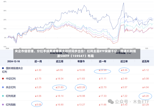 央企市值管理、分红手续费减免两大利好同步出台！红利主题ETF突破千亿，借道红利低波50ETF（159547）布局-第1张图片-建明新闻