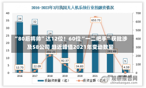 “80后将帅”达12位！60位“一二把手”获批涉及58公司 趋近峰值2021年变动数量-第2张图片-建明新闻